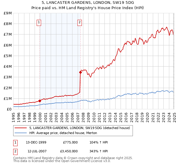 5, LANCASTER GARDENS, LONDON, SW19 5DG: Price paid vs HM Land Registry's House Price Index