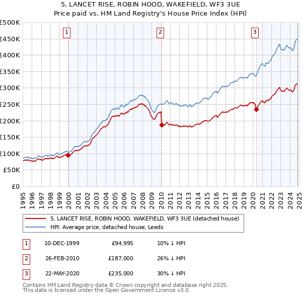 5, LANCET RISE, ROBIN HOOD, WAKEFIELD, WF3 3UE: Price paid vs HM Land Registry's House Price Index