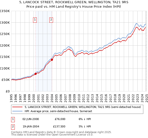 5, LANCOCK STREET, ROCKWELL GREEN, WELLINGTON, TA21 9RS: Price paid vs HM Land Registry's House Price Index