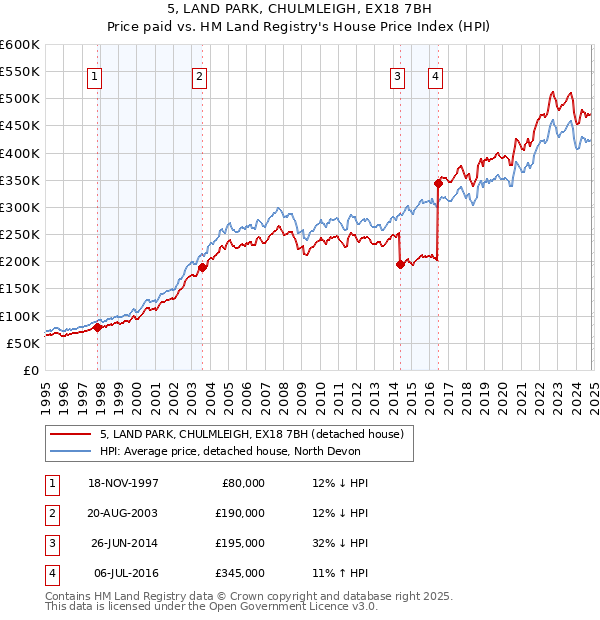 5, LAND PARK, CHULMLEIGH, EX18 7BH: Price paid vs HM Land Registry's House Price Index