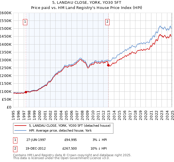 5, LANDAU CLOSE, YORK, YO30 5FT: Price paid vs HM Land Registry's House Price Index