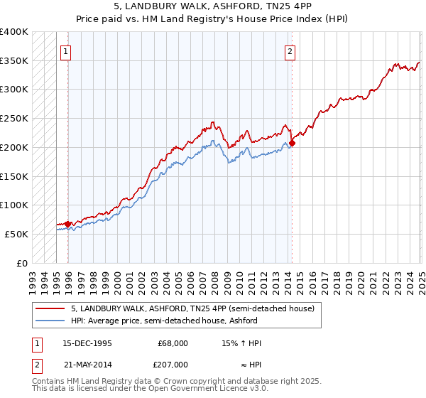 5, LANDBURY WALK, ASHFORD, TN25 4PP: Price paid vs HM Land Registry's House Price Index