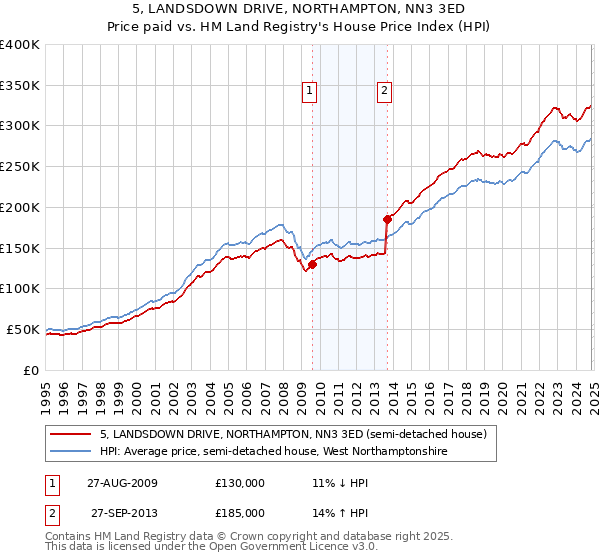 5, LANDSDOWN DRIVE, NORTHAMPTON, NN3 3ED: Price paid vs HM Land Registry's House Price Index