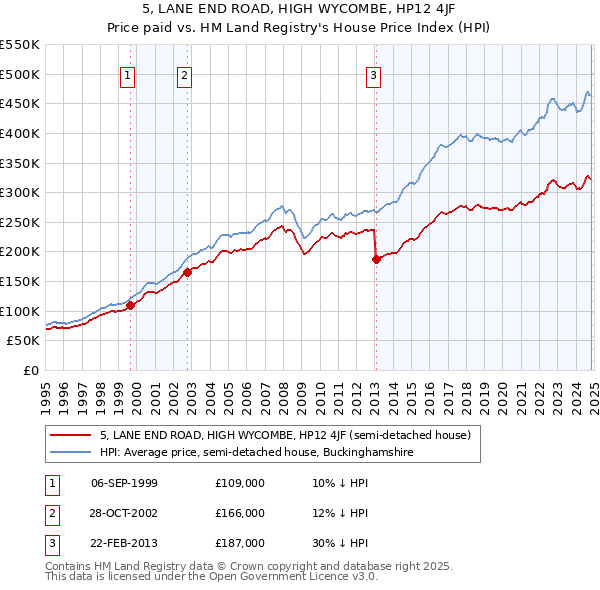 5, LANE END ROAD, HIGH WYCOMBE, HP12 4JF: Price paid vs HM Land Registry's House Price Index