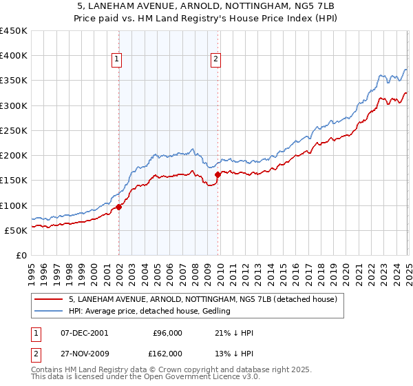 5, LANEHAM AVENUE, ARNOLD, NOTTINGHAM, NG5 7LB: Price paid vs HM Land Registry's House Price Index