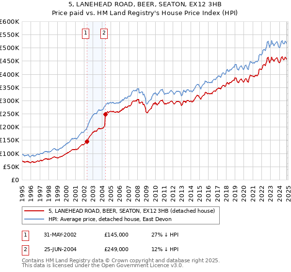 5, LANEHEAD ROAD, BEER, SEATON, EX12 3HB: Price paid vs HM Land Registry's House Price Index