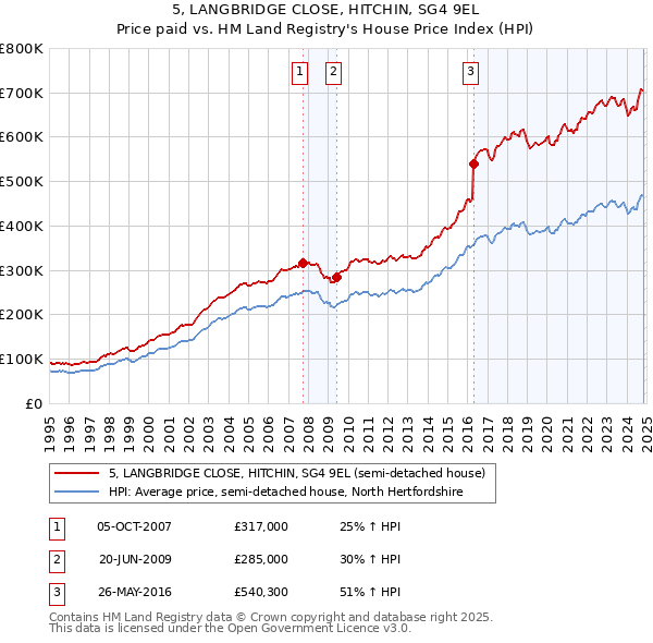 5, LANGBRIDGE CLOSE, HITCHIN, SG4 9EL: Price paid vs HM Land Registry's House Price Index