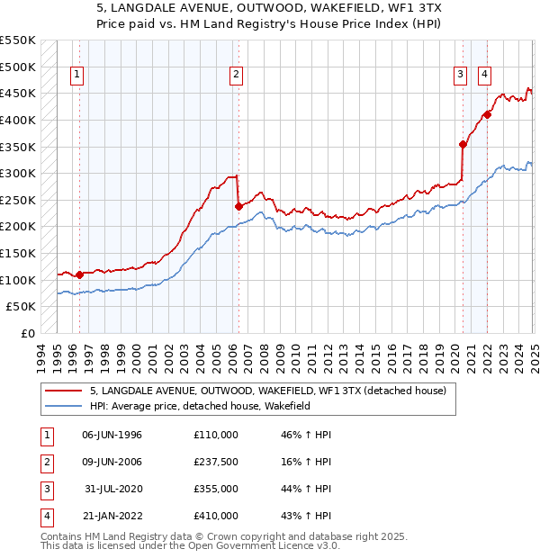 5, LANGDALE AVENUE, OUTWOOD, WAKEFIELD, WF1 3TX: Price paid vs HM Land Registry's House Price Index