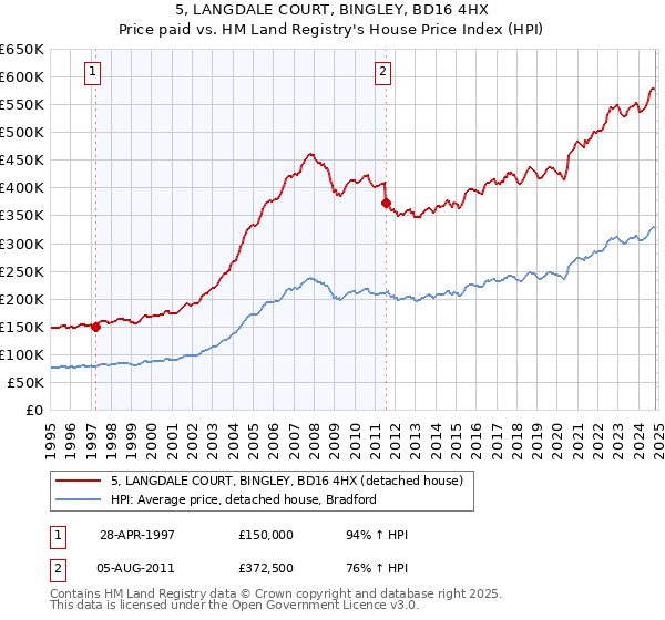 5, LANGDALE COURT, BINGLEY, BD16 4HX: Price paid vs HM Land Registry's House Price Index