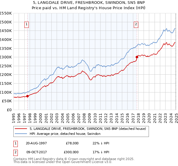 5, LANGDALE DRIVE, FRESHBROOK, SWINDON, SN5 8NP: Price paid vs HM Land Registry's House Price Index