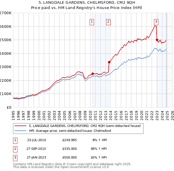 5, LANGDALE GARDENS, CHELMSFORD, CM2 9QH: Price paid vs HM Land Registry's House Price Index