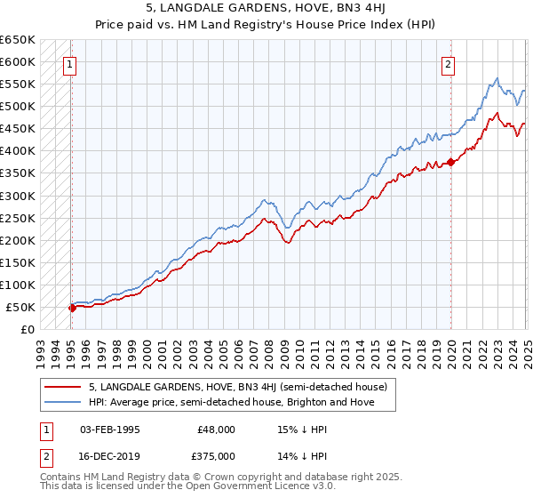 5, LANGDALE GARDENS, HOVE, BN3 4HJ: Price paid vs HM Land Registry's House Price Index