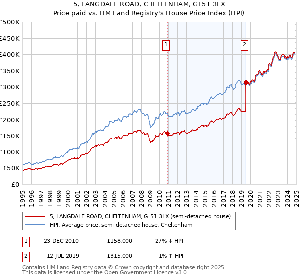 5, LANGDALE ROAD, CHELTENHAM, GL51 3LX: Price paid vs HM Land Registry's House Price Index