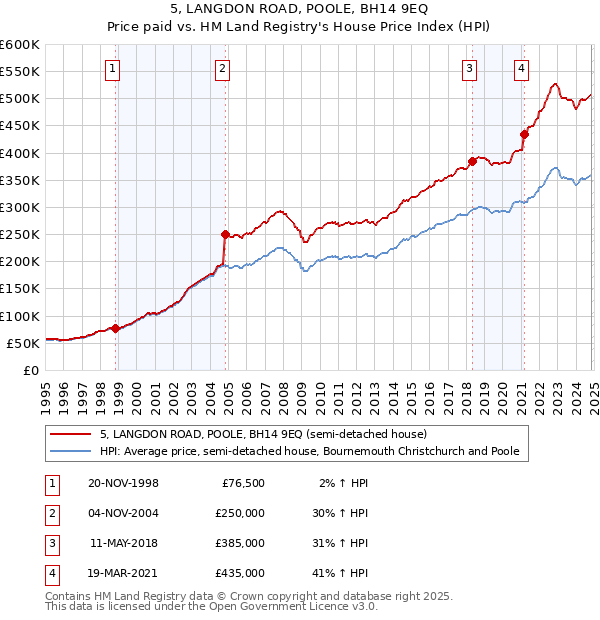 5, LANGDON ROAD, POOLE, BH14 9EQ: Price paid vs HM Land Registry's House Price Index