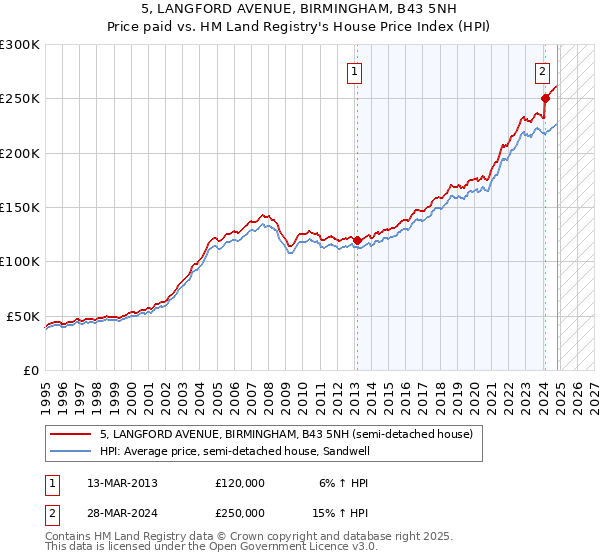 5, LANGFORD AVENUE, BIRMINGHAM, B43 5NH: Price paid vs HM Land Registry's House Price Index