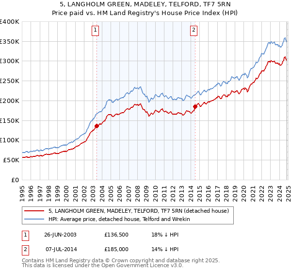 5, LANGHOLM GREEN, MADELEY, TELFORD, TF7 5RN: Price paid vs HM Land Registry's House Price Index