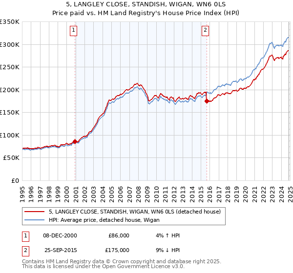 5, LANGLEY CLOSE, STANDISH, WIGAN, WN6 0LS: Price paid vs HM Land Registry's House Price Index