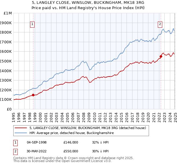 5, LANGLEY CLOSE, WINSLOW, BUCKINGHAM, MK18 3RG: Price paid vs HM Land Registry's House Price Index