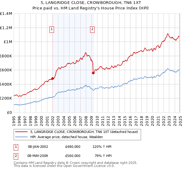 5, LANGRIDGE CLOSE, CROWBOROUGH, TN6 1XT: Price paid vs HM Land Registry's House Price Index