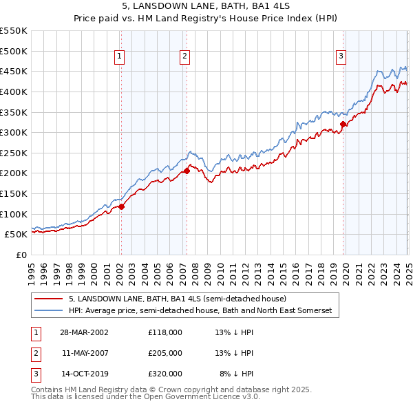 5, LANSDOWN LANE, BATH, BA1 4LS: Price paid vs HM Land Registry's House Price Index