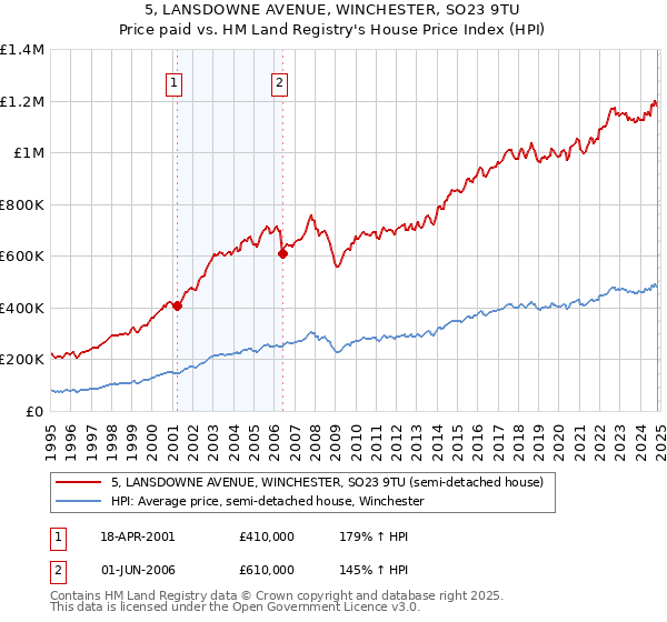 5, LANSDOWNE AVENUE, WINCHESTER, SO23 9TU: Price paid vs HM Land Registry's House Price Index