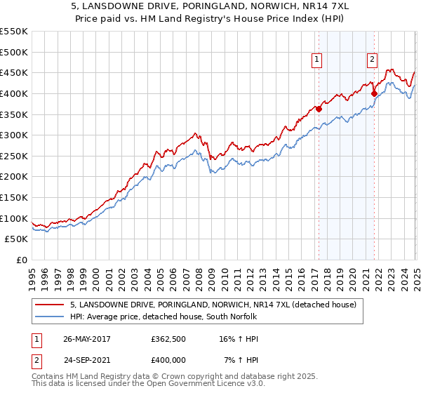 5, LANSDOWNE DRIVE, PORINGLAND, NORWICH, NR14 7XL: Price paid vs HM Land Registry's House Price Index