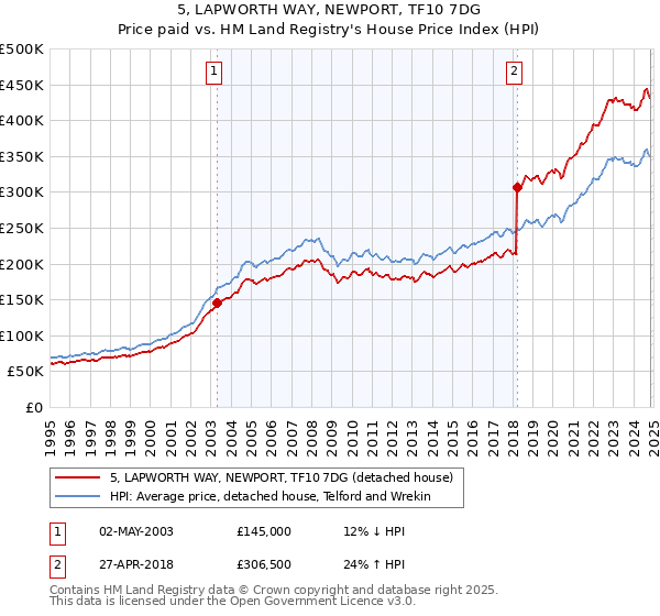 5, LAPWORTH WAY, NEWPORT, TF10 7DG: Price paid vs HM Land Registry's House Price Index