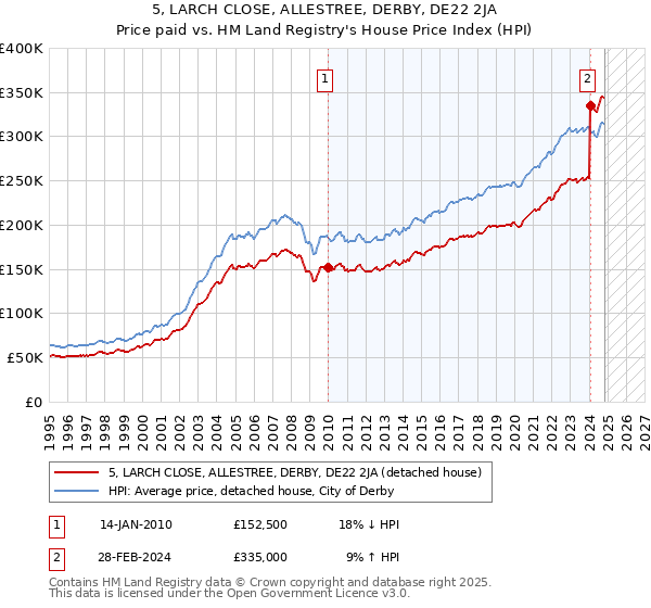 5, LARCH CLOSE, ALLESTREE, DERBY, DE22 2JA: Price paid vs HM Land Registry's House Price Index