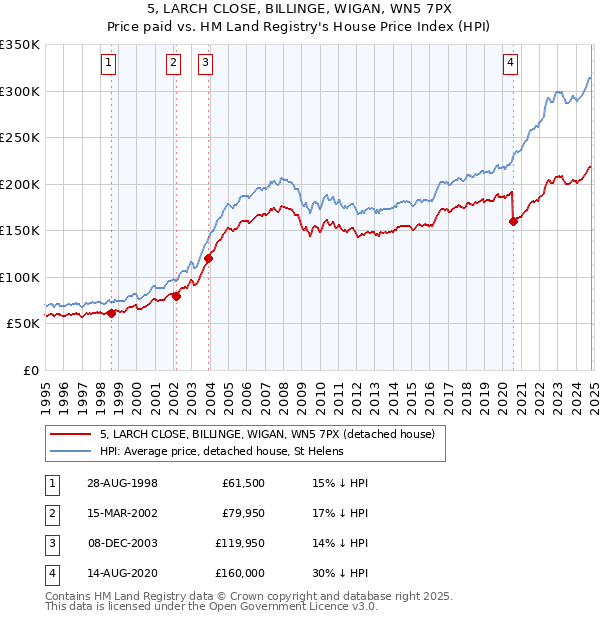 5, LARCH CLOSE, BILLINGE, WIGAN, WN5 7PX: Price paid vs HM Land Registry's House Price Index