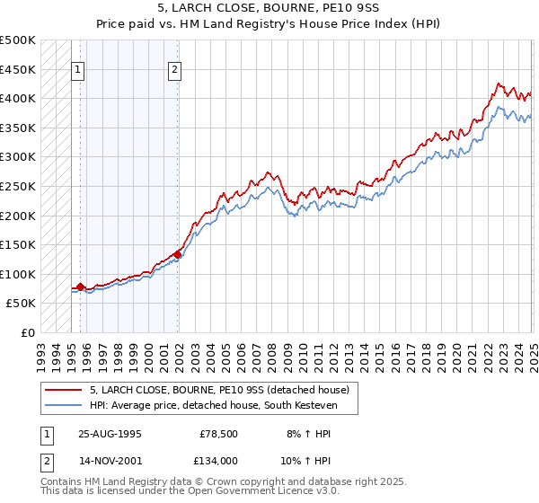 5, LARCH CLOSE, BOURNE, PE10 9SS: Price paid vs HM Land Registry's House Price Index