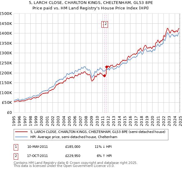 5, LARCH CLOSE, CHARLTON KINGS, CHELTENHAM, GL53 8PE: Price paid vs HM Land Registry's House Price Index