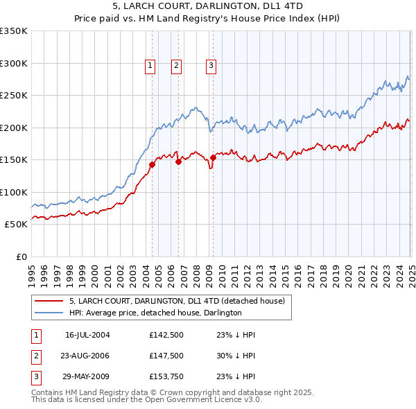 5, LARCH COURT, DARLINGTON, DL1 4TD: Price paid vs HM Land Registry's House Price Index