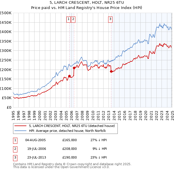 5, LARCH CRESCENT, HOLT, NR25 6TU: Price paid vs HM Land Registry's House Price Index