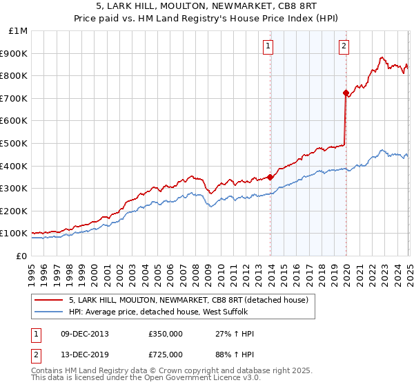 5, LARK HILL, MOULTON, NEWMARKET, CB8 8RT: Price paid vs HM Land Registry's House Price Index