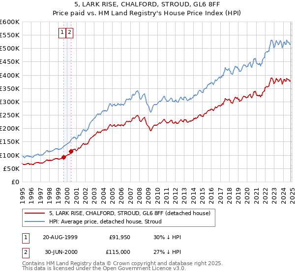 5, LARK RISE, CHALFORD, STROUD, GL6 8FF: Price paid vs HM Land Registry's House Price Index