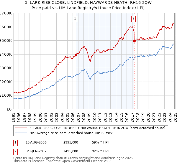 5, LARK RISE CLOSE, LINDFIELD, HAYWARDS HEATH, RH16 2QW: Price paid vs HM Land Registry's House Price Index