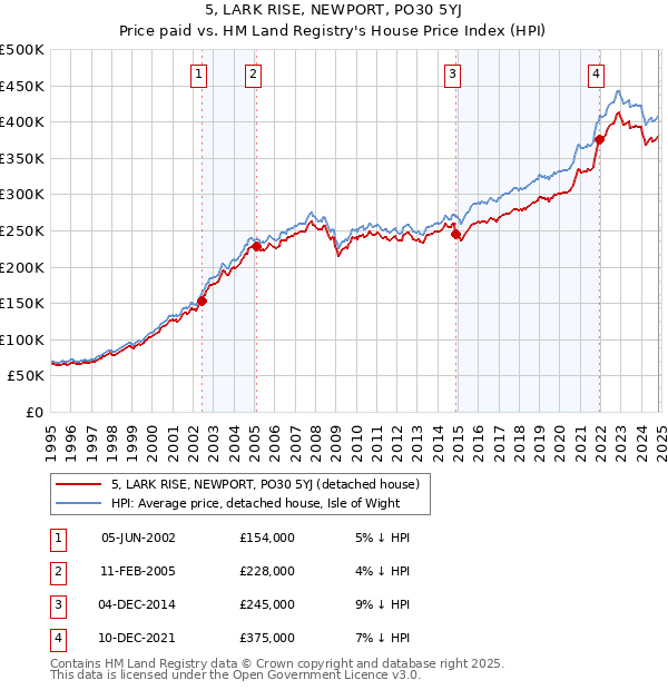 5, LARK RISE, NEWPORT, PO30 5YJ: Price paid vs HM Land Registry's House Price Index