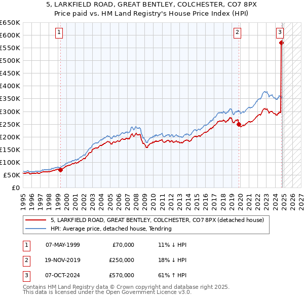 5, LARKFIELD ROAD, GREAT BENTLEY, COLCHESTER, CO7 8PX: Price paid vs HM Land Registry's House Price Index