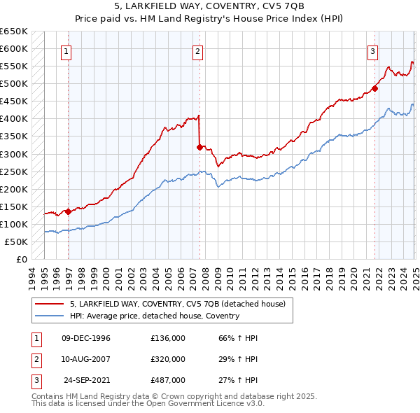 5, LARKFIELD WAY, COVENTRY, CV5 7QB: Price paid vs HM Land Registry's House Price Index