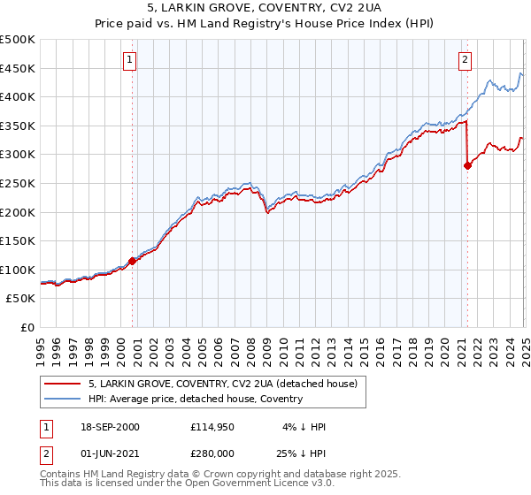 5, LARKIN GROVE, COVENTRY, CV2 2UA: Price paid vs HM Land Registry's House Price Index