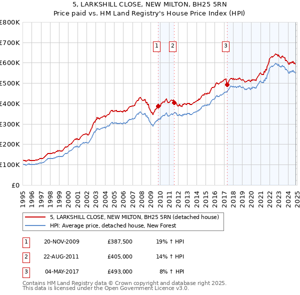 5, LARKSHILL CLOSE, NEW MILTON, BH25 5RN: Price paid vs HM Land Registry's House Price Index