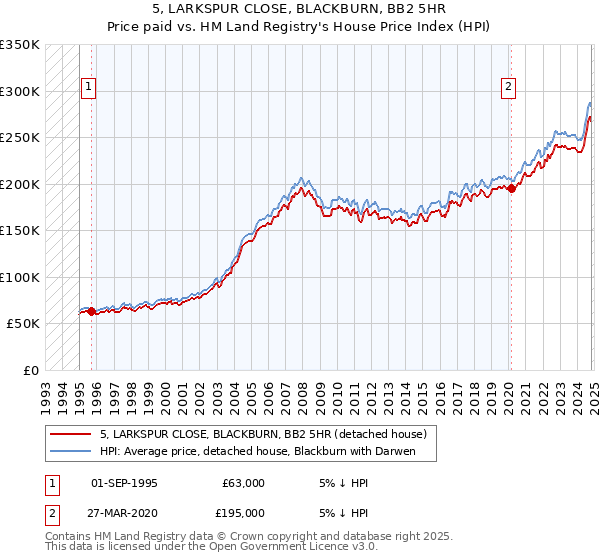 5, LARKSPUR CLOSE, BLACKBURN, BB2 5HR: Price paid vs HM Land Registry's House Price Index