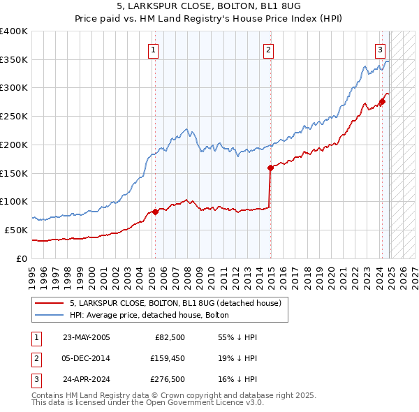 5, LARKSPUR CLOSE, BOLTON, BL1 8UG: Price paid vs HM Land Registry's House Price Index