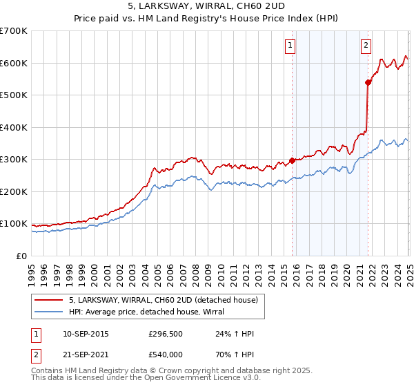 5, LARKSWAY, WIRRAL, CH60 2UD: Price paid vs HM Land Registry's House Price Index