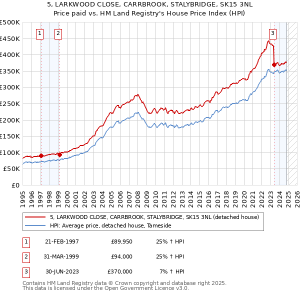 5, LARKWOOD CLOSE, CARRBROOK, STALYBRIDGE, SK15 3NL: Price paid vs HM Land Registry's House Price Index