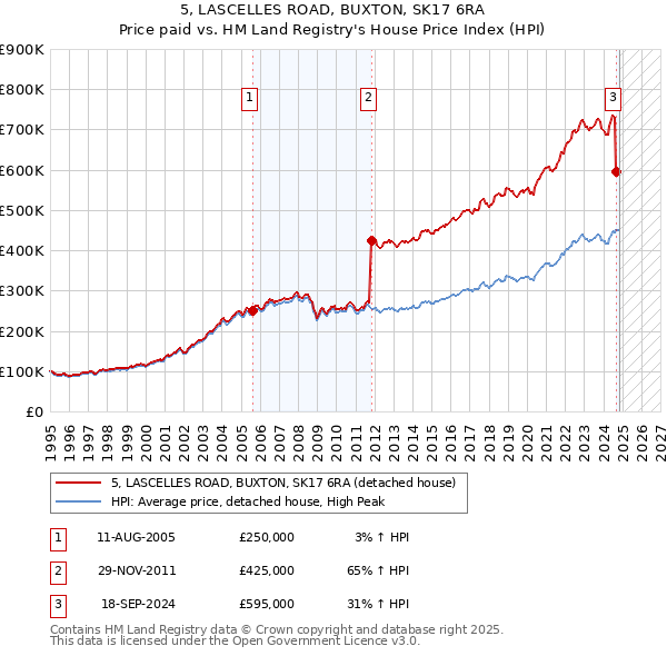 5, LASCELLES ROAD, BUXTON, SK17 6RA: Price paid vs HM Land Registry's House Price Index