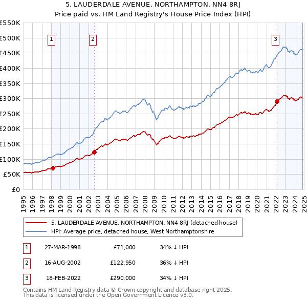 5, LAUDERDALE AVENUE, NORTHAMPTON, NN4 8RJ: Price paid vs HM Land Registry's House Price Index