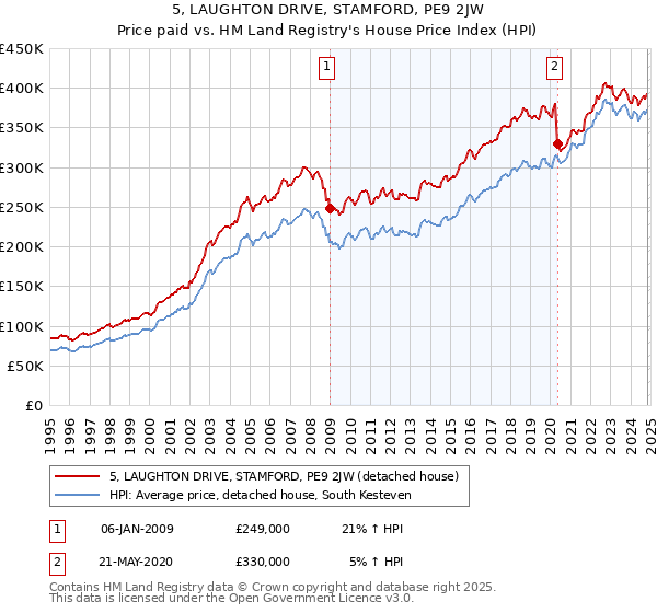 5, LAUGHTON DRIVE, STAMFORD, PE9 2JW: Price paid vs HM Land Registry's House Price Index