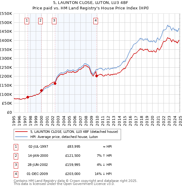 5, LAUNTON CLOSE, LUTON, LU3 4BF: Price paid vs HM Land Registry's House Price Index