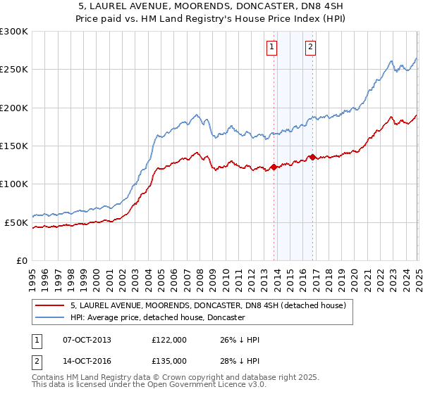 5, LAUREL AVENUE, MOORENDS, DONCASTER, DN8 4SH: Price paid vs HM Land Registry's House Price Index